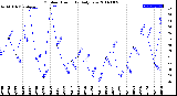 Milwaukee Weather Outdoor Humidity<br>Daily Low