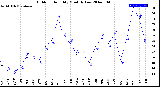 Milwaukee Weather Outdoor Humidity<br>Monthly Low