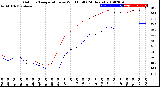 Milwaukee Weather Outdoor Temperature<br>vs Wind Chill<br>(24 Hours)