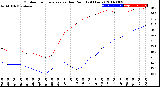 Milwaukee Weather Outdoor Temperature<br>vs Dew Point<br>(24 Hours)