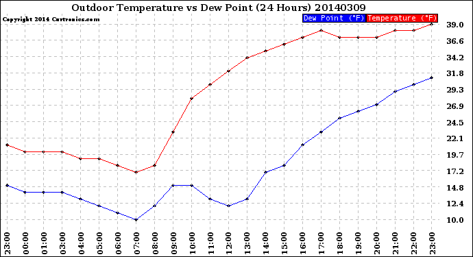 Milwaukee Weather Outdoor Temperature<br>vs Dew Point<br>(24 Hours)