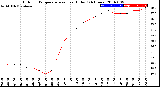 Milwaukee Weather Outdoor Temperature<br>vs Heat Index<br>(24 Hours)