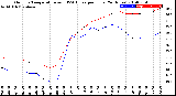 Milwaukee Weather Outdoor Temperature<br>vs THSW Index<br>per Hour<br>(24 Hours)