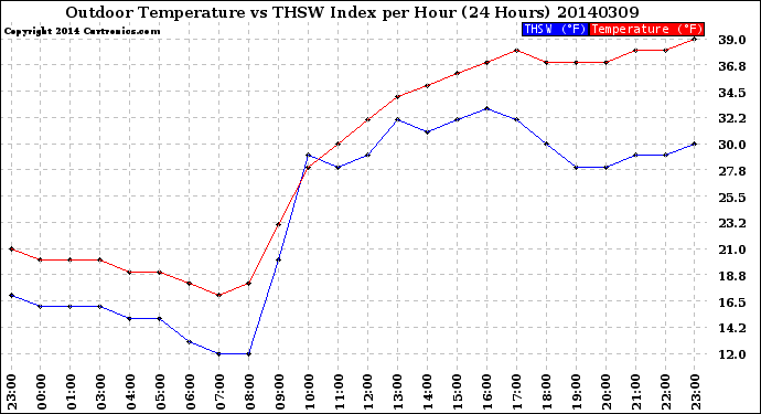 Milwaukee Weather Outdoor Temperature<br>vs THSW Index<br>per Hour<br>(24 Hours)