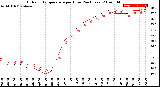 Milwaukee Weather Outdoor Temperature<br>per Hour<br>(24 Hours)