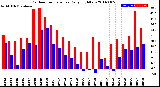 Milwaukee Weather Outdoor Temperature<br>Daily High/Low