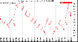 Milwaukee Weather Outdoor Temperature<br>Daily High