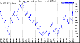 Milwaukee Weather Outdoor Temperature<br>Daily Low