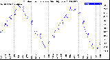 Milwaukee Weather Outdoor Temperature<br>Monthly Low