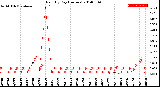 Milwaukee Weather Rain<br>By Day<br>(Inches)