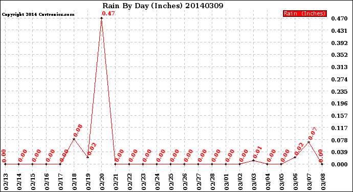 Milwaukee Weather Rain<br>By Day<br>(Inches)