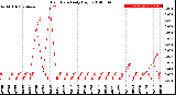 Milwaukee Weather Rain Rate<br>Daily High