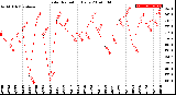 Milwaukee Weather Solar Radiation<br>Daily