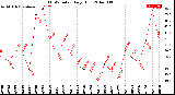 Milwaukee Weather THSW Index<br>Daily High