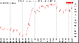 Milwaukee Weather THSW Index<br>per Hour<br>(24 Hours)