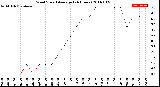 Milwaukee Weather Wind Speed<br>Average<br>(24 Hours)