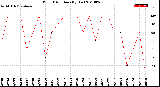 Milwaukee Weather Wind Direction<br>(By Day)