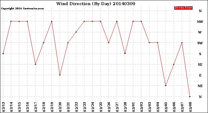 Milwaukee Weather Wind Direction<br>(By Day)