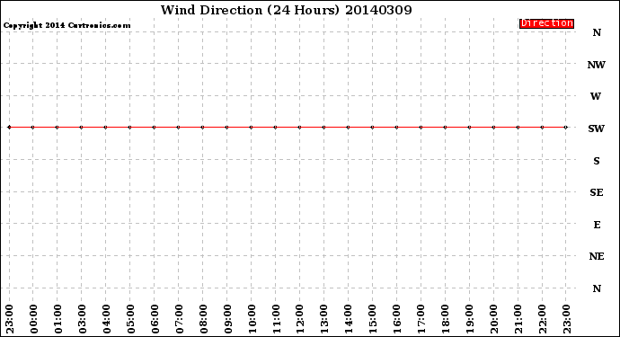 Milwaukee Weather Wind Direction<br>(24 Hours)