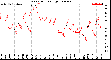 Milwaukee Weather Wind Speed<br>Daily High