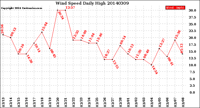 Milwaukee Weather Wind Speed<br>Daily High