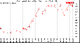 Milwaukee Weather Wind Speed<br>Hourly High<br>(24 Hours)