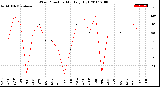 Milwaukee Weather Wind Direction<br>Monthly High