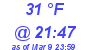 Milwaukee Weather Dewpoint High High Today