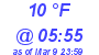 Milwaukee Weather Dewpoint High Low Today