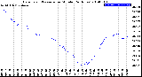 Milwaukee Weather Barometric Pressure<br>per Minute<br>(24 Hours)