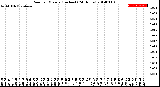 Milwaukee Weather Rain<br>per Minute<br>(Inches)<br>(24 Hours)