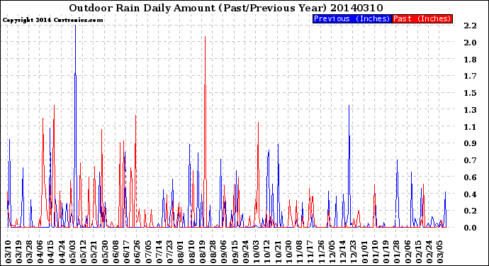 Milwaukee Weather Outdoor Rain<br>Daily Amount<br>(Past/Previous Year)