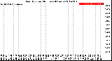 Milwaukee Weather Rain Rate<br>per Minute<br>(24 Hours)