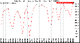 Milwaukee Weather Solar Radiation<br>Avg per Day W/m2/minute