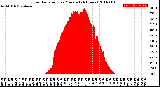 Milwaukee Weather Solar Radiation<br>per Minute<br>(24 Hours)