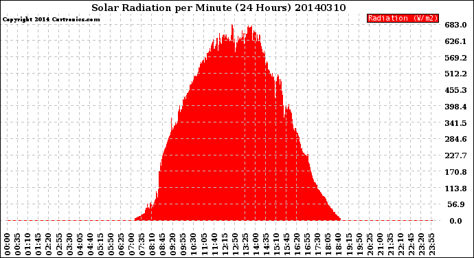 Milwaukee Weather Solar Radiation<br>per Minute<br>(24 Hours)