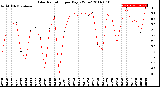 Milwaukee Weather Solar Radiation<br>per Day KW/m2