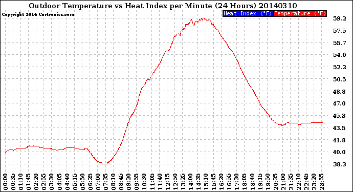 Milwaukee Weather Outdoor Temperature<br>vs Heat Index<br>per Minute<br>(24 Hours)