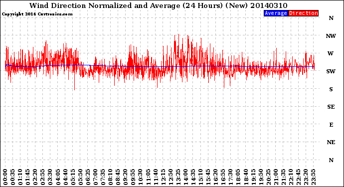 Milwaukee Weather Wind Direction<br>Normalized and Average<br>(24 Hours) (New)