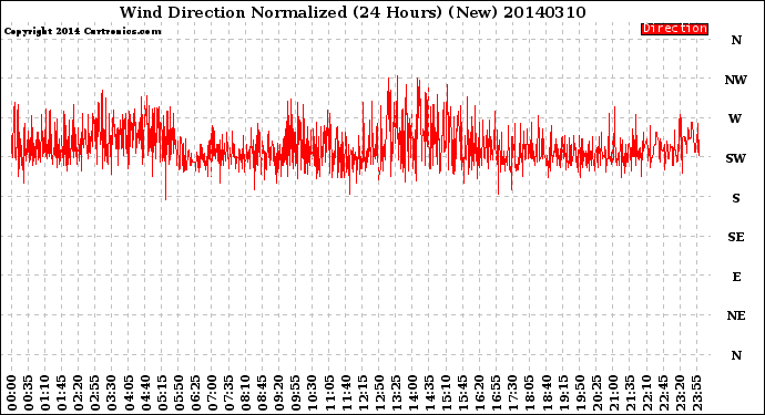 Milwaukee Weather Wind Direction<br>Normalized<br>(24 Hours) (New)