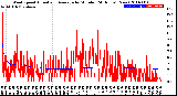 Milwaukee Weather Wind Speed<br>Actual and Average<br>by Minute<br>(24 Hours) (New)