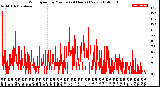 Milwaukee Weather Wind Speed<br>by Minute<br>(24 Hours) (New)