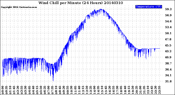 Milwaukee Weather Wind Chill<br>per Minute<br>(24 Hours)