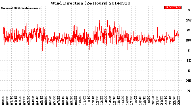 Milwaukee Weather Wind Direction<br>(24 Hours)