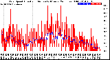 Milwaukee Weather Wind Speed<br>Actual and Median<br>by Minute<br>(24 Hours) (Old)