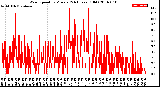 Milwaukee Weather Wind Speed<br>by Minute<br>(24 Hours) (Old)