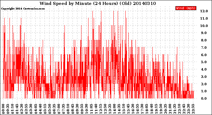 Milwaukee Weather Wind Speed<br>by Minute<br>(24 Hours) (Old)
