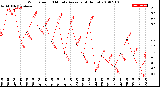 Milwaukee Weather Wind Speed<br>10 Minute Average<br>(4 Hours)