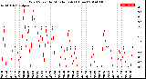 Milwaukee Weather Wind Speed<br>by Minute mph<br>(1 Hour)