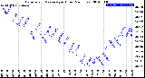 Milwaukee Weather Barometric Pressure<br>per Hour<br>(24 Hours)